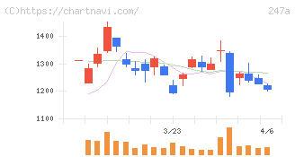Ａｉロボティクス(247A)の日足チャート