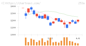 ＥＴＳグループ(253A)の日足チャート