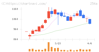 ＡＩフュージョンキャピタルグループ(254A)の日足チャート