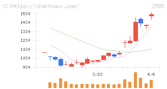 ライフドリンクカンパニー(2585)の日足チャート