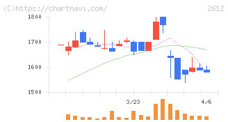 かどや製油(2612)の日足チャート