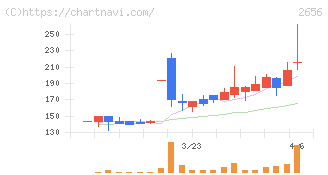 ベクターホールディングス(2656)の日足チャート