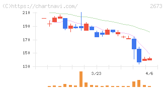 夢みつけ隊(2673)の日足チャート