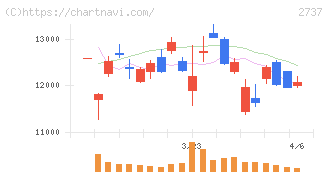トーメンデバイス(2737)の日足チャート