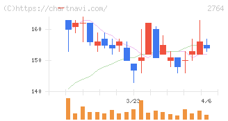 ひらまつ(2764)の日足チャート