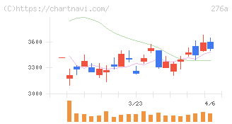 ククレブ・アドバイザーズ(276A)の日足チャート