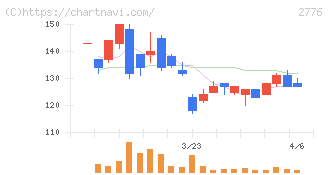 新都ホールディングス(2776)の日足チャート