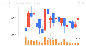 ＴＭＨ(280A)の日足チャート