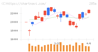 キオクシアホールディングス(285A)の日足チャート