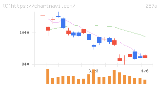 黒田グループ(287A)の日足チャート