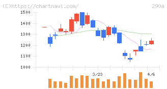 Ｓｙｎｓｐｅｃｔｉｖｅ(290A)の日足チャート