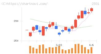 ユーグレナ(2931)の日足チャート