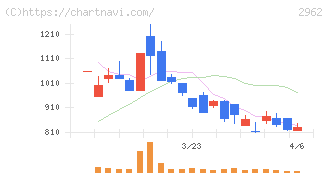 テクニスコ(2962)の日足チャート