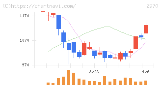 ＧＬＣ　ＧＲＯＵＰ(2970)の日足チャート