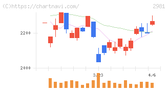 ランディックス(2981)の日足チャート