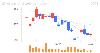 クリアル(2998)の日足チャート