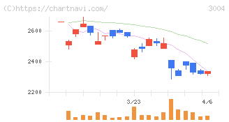 神栄(3004)の日足チャート