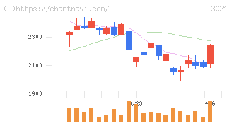 パシフィックネット(3021)の日足チャート