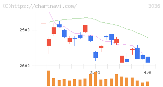 アルコニックス(3036)の日足チャート