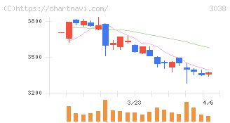 神戸物産(3038)の日足チャート