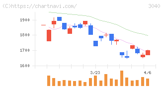 ソリトンシステムズ(3040)の日足チャート