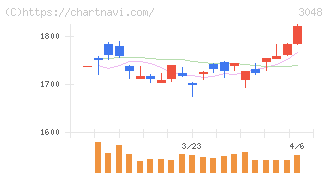 ビックカメラ(3048)の日足チャート