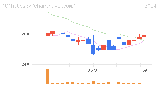 ハイパー(3054)の日足チャート