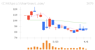 ジェリービーンズグループ(3070)の日足チャート