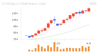 スターシーズ(3083)の日足チャート