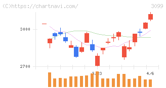 三越伊勢丹ホールディングス(3099)の日足チャート