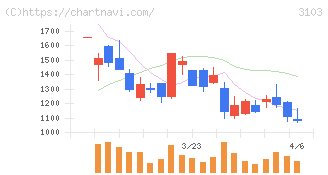 ユニチカ(3103)の日足チャート