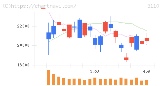 日東紡(3110)の日足チャート