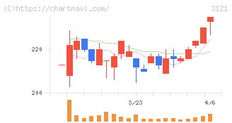 マーチャント・バンカーズ(3121)の日足チャート