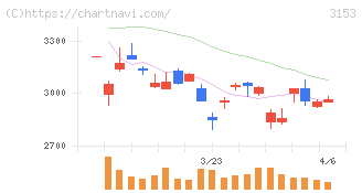 八洲電機(3153)の日足チャート