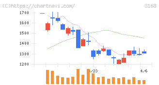ＭＥＲＦ(3168)の日足チャート