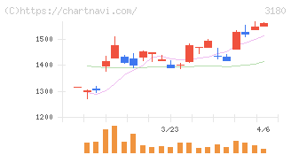 ビューティガレージ(3180)の日足チャート