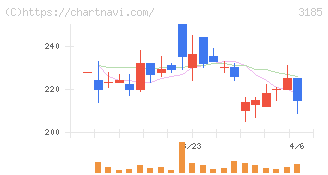 夢展望(3185)の日足チャート