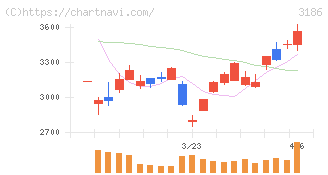 ネクステージ(3186)の日足チャート