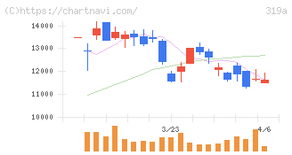 技術承継機構(319A)の日足チャート