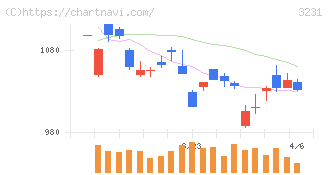 野村不動産ホールディングス(3231)の日足チャート