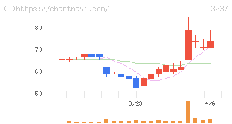 イントランス(3237)の日足チャート