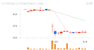セントラル総合開発(3238)の日足チャート