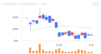 フィル・カンパニー(3267)の日足チャート