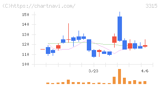 日本コークス工業(3315)の日足チャート