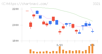 ミタチ産業(3321)の日足チャート