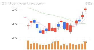 ミーク(332A)の日足チャート