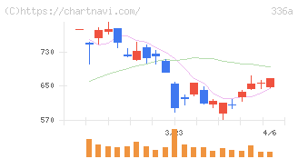 ダイナミックマッププラットフォーム(336A)の日足チャート