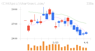 ＺｅｎｍｕＴｅｃｈ(338A)の日足チャート