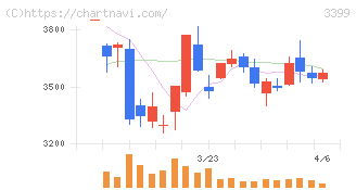 丸千代山岡家(3399)の日足チャート