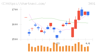 帝人(3401)の日足チャート